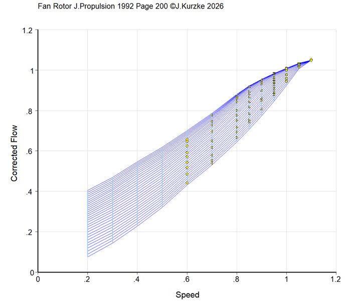 The flow - speed correlation
