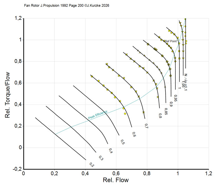 The torque - mass flow correlation