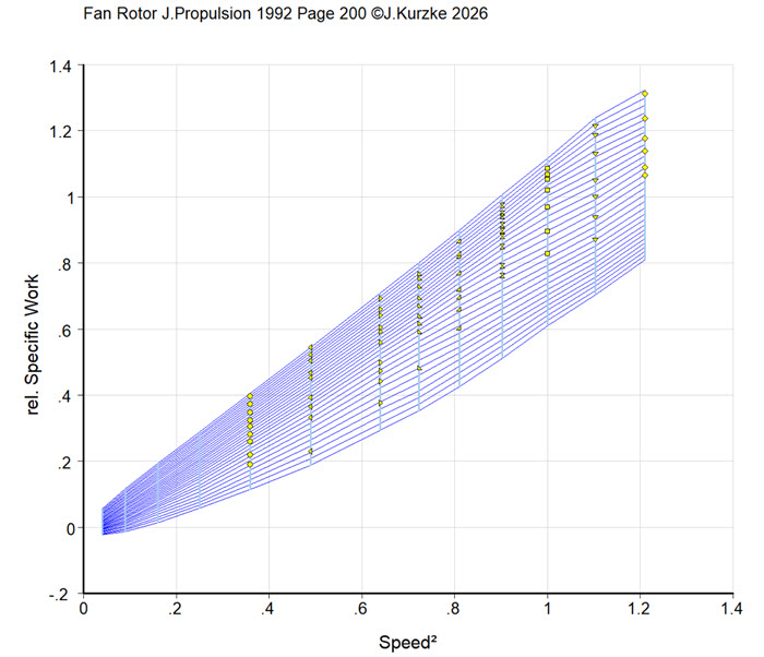 the work-speed squared correlation