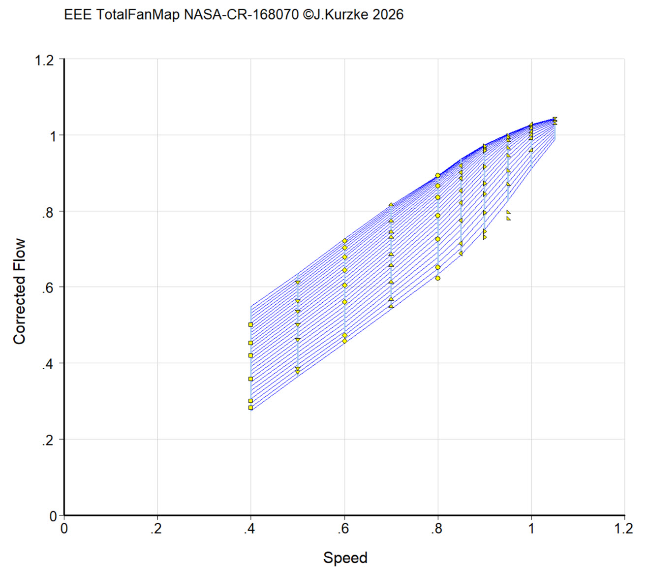 The mass flow speed correlation for constant ß
