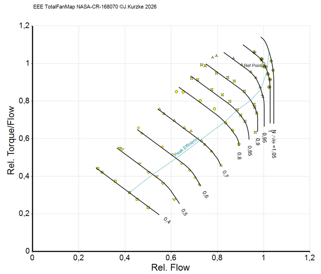 The torque - flow correlation